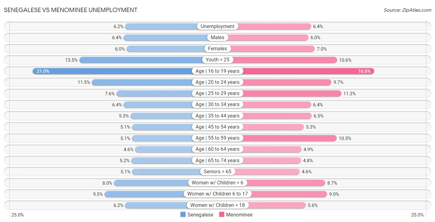 Senegalese vs Menominee Unemployment