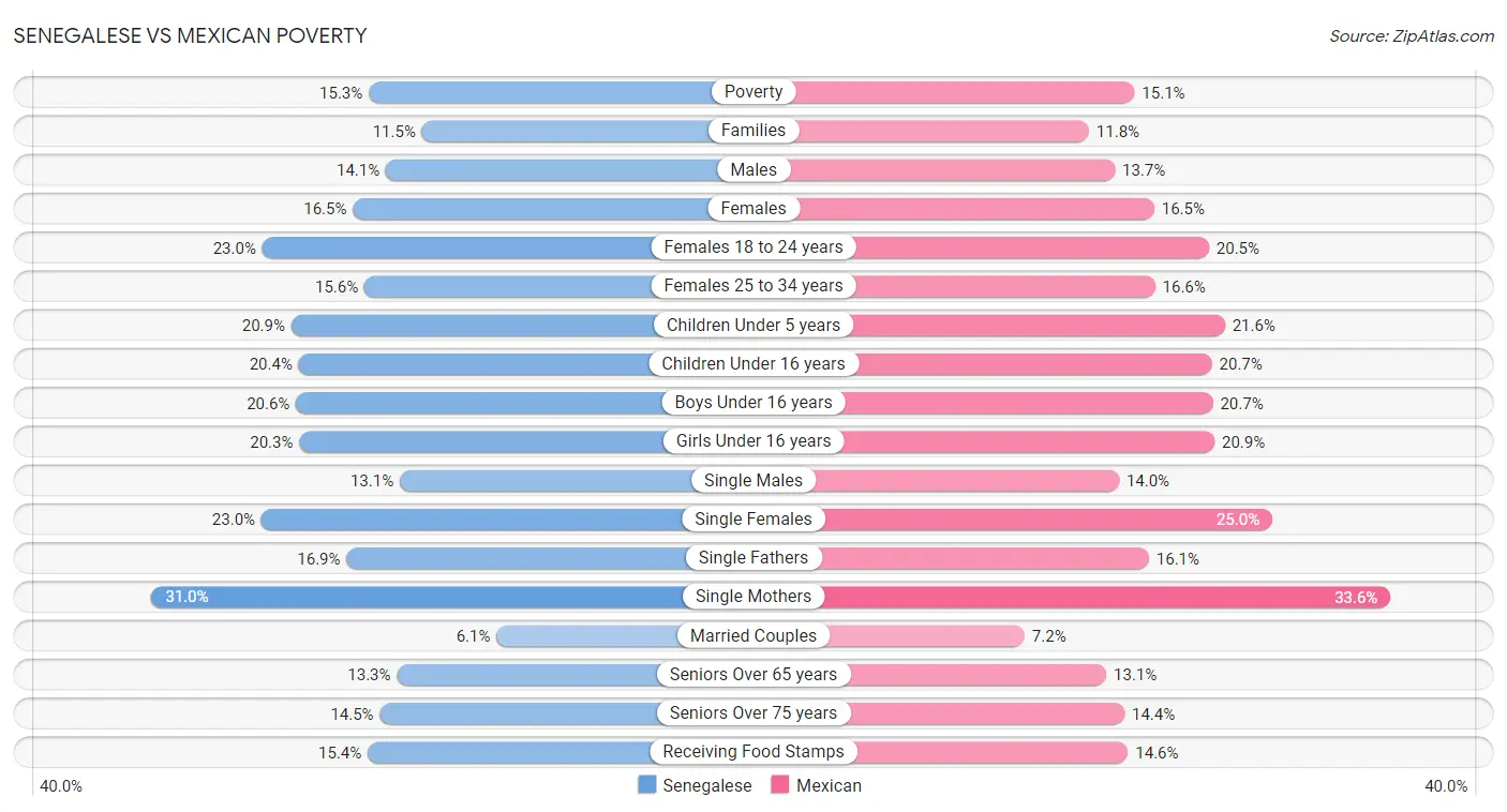 Senegalese vs Mexican Poverty