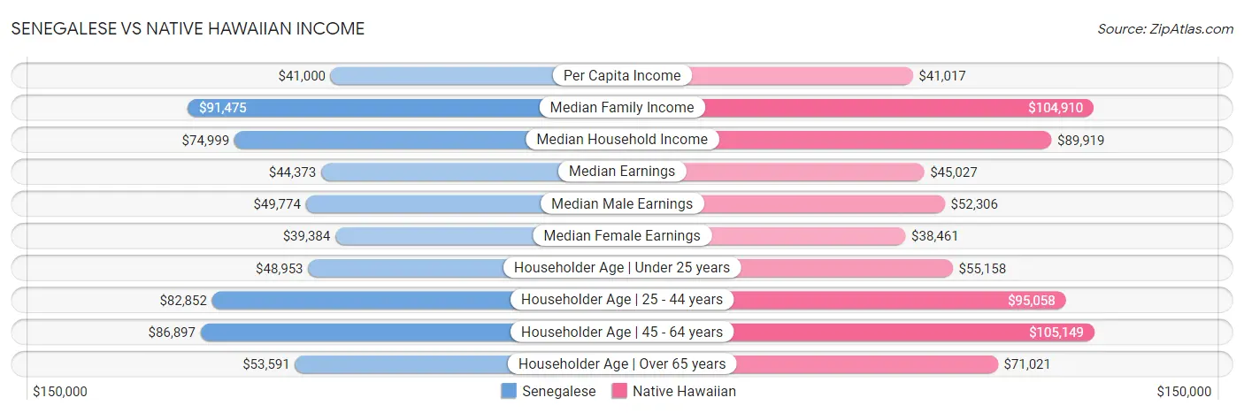 Senegalese vs Native Hawaiian Income