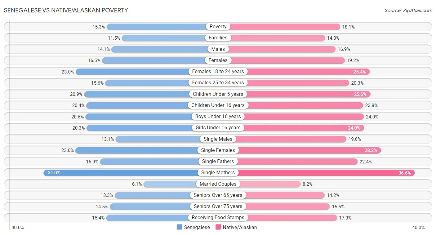 Senegalese vs Native/Alaskan Poverty