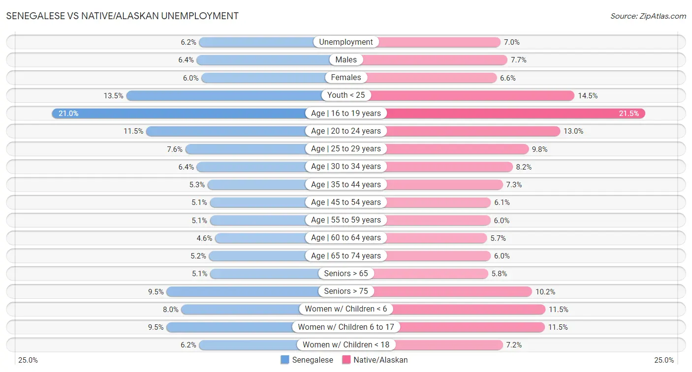 Senegalese vs Native/Alaskan Unemployment