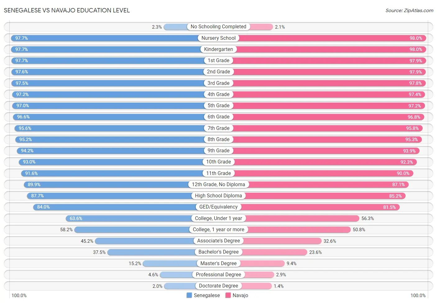 Senegalese vs Navajo Education Level