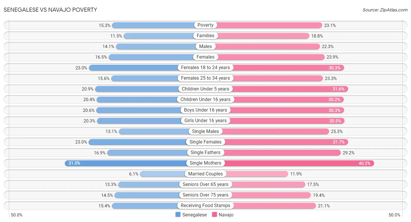 Senegalese vs Navajo Poverty