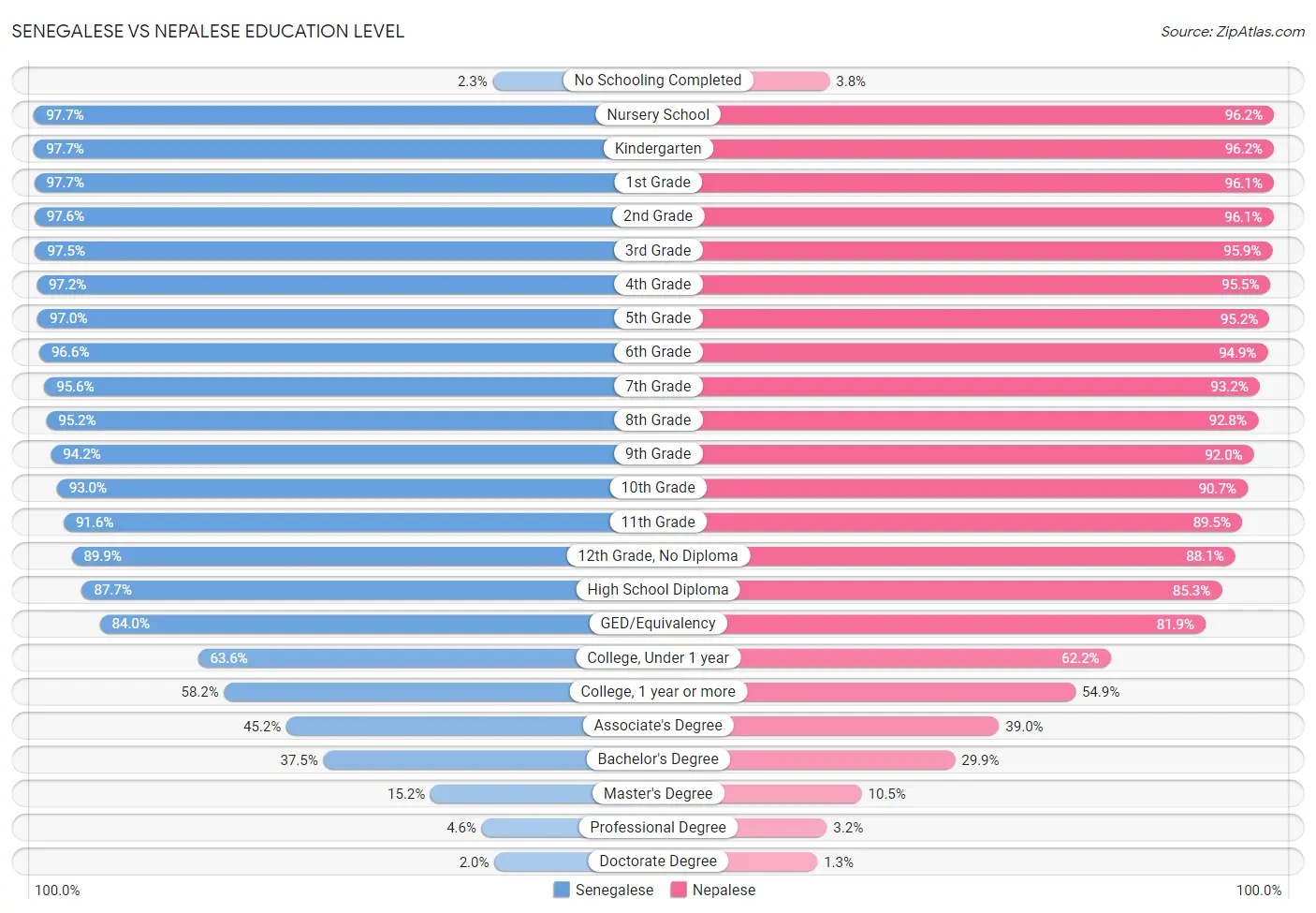 Senegalese vs Nepalese Education Level