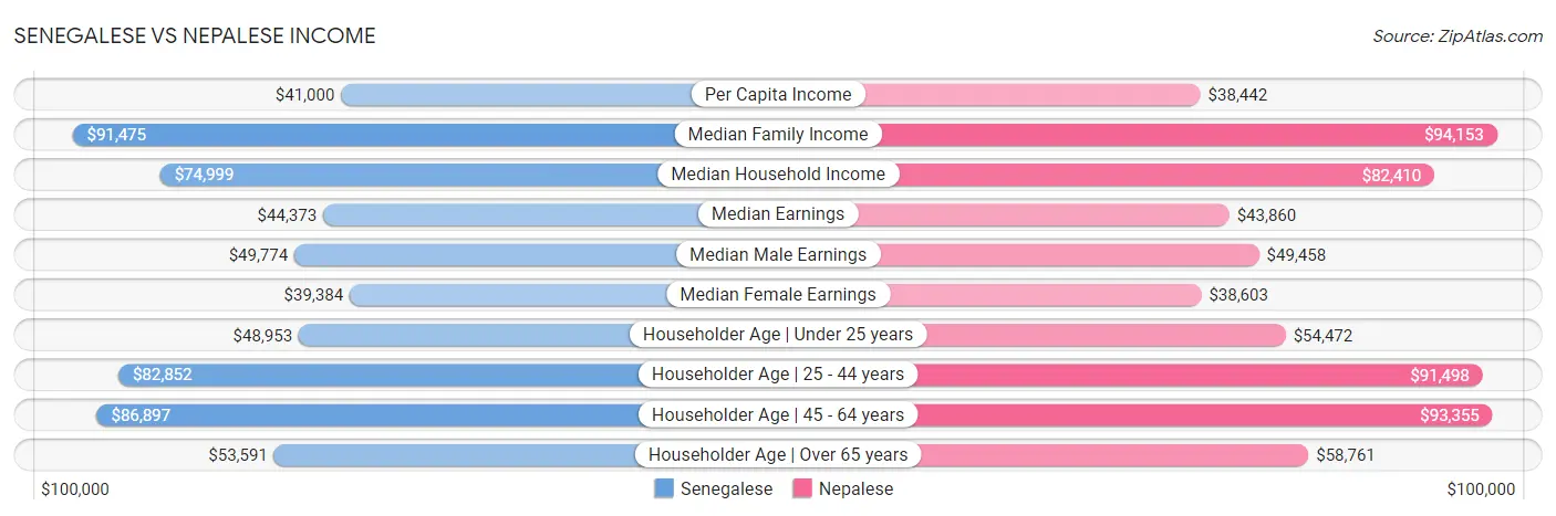 Senegalese vs Nepalese Income