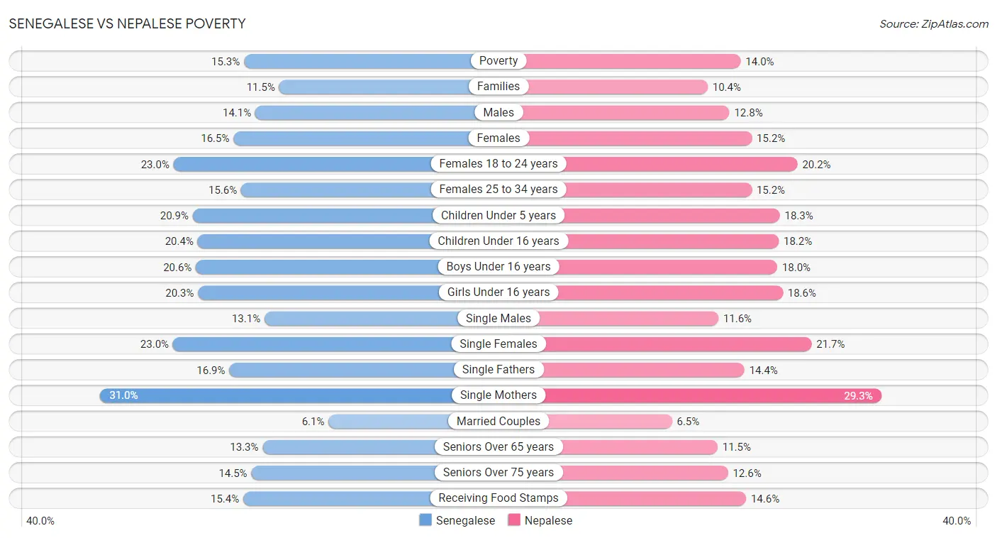 Senegalese vs Nepalese Poverty