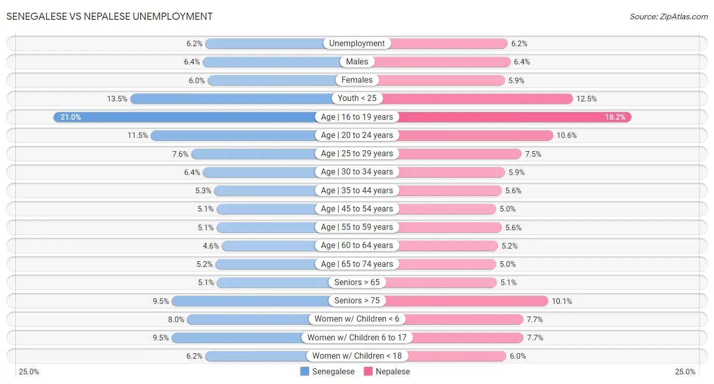 Senegalese vs Nepalese Unemployment