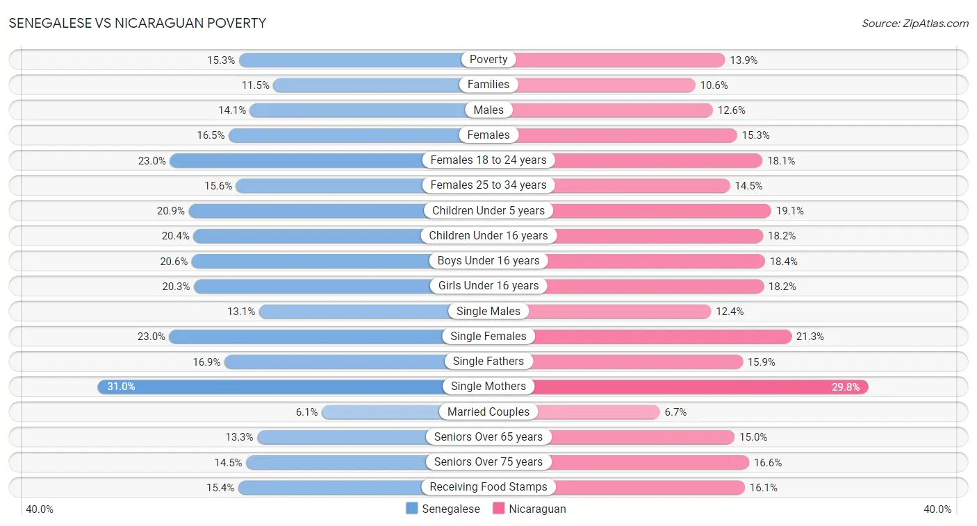 Senegalese vs Nicaraguan Poverty