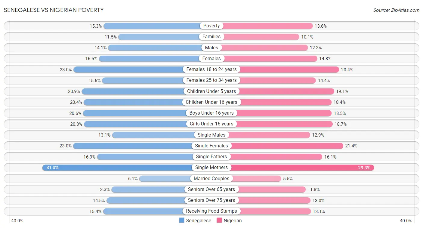 Senegalese vs Nigerian Poverty