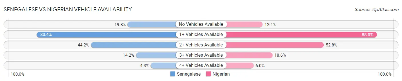 Senegalese vs Nigerian Vehicle Availability