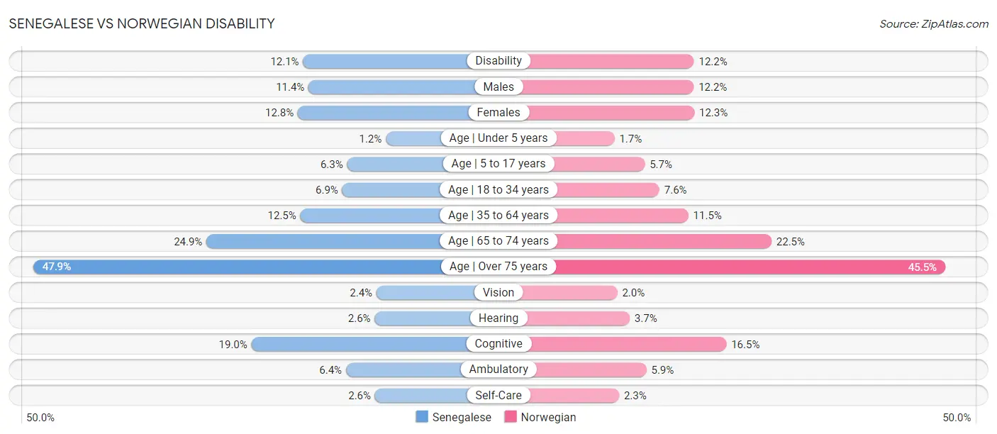 Senegalese vs Norwegian Disability