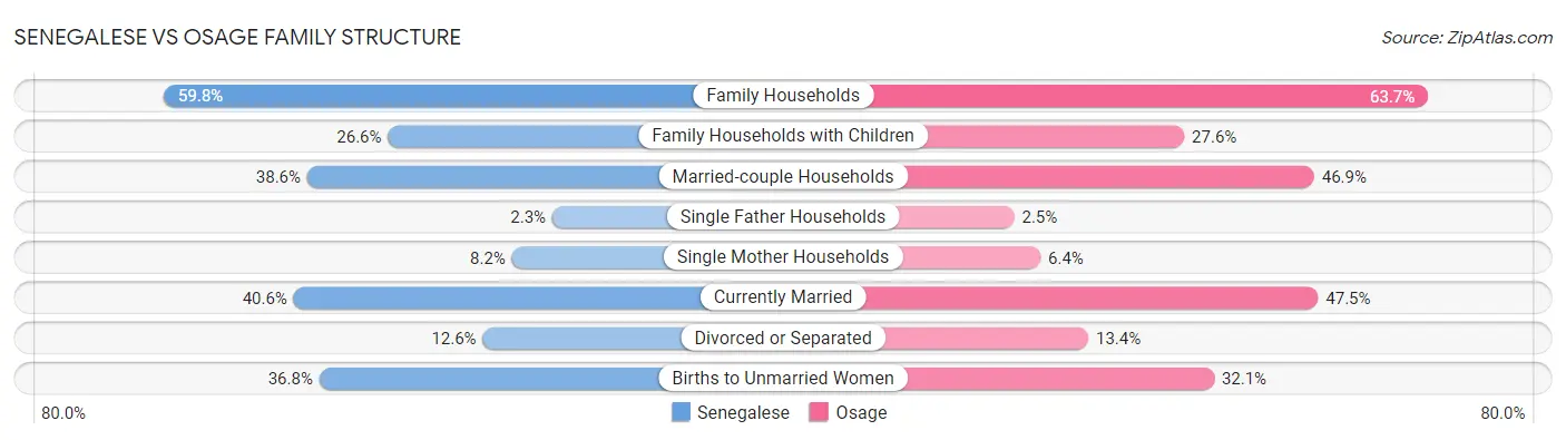 Senegalese vs Osage Family Structure