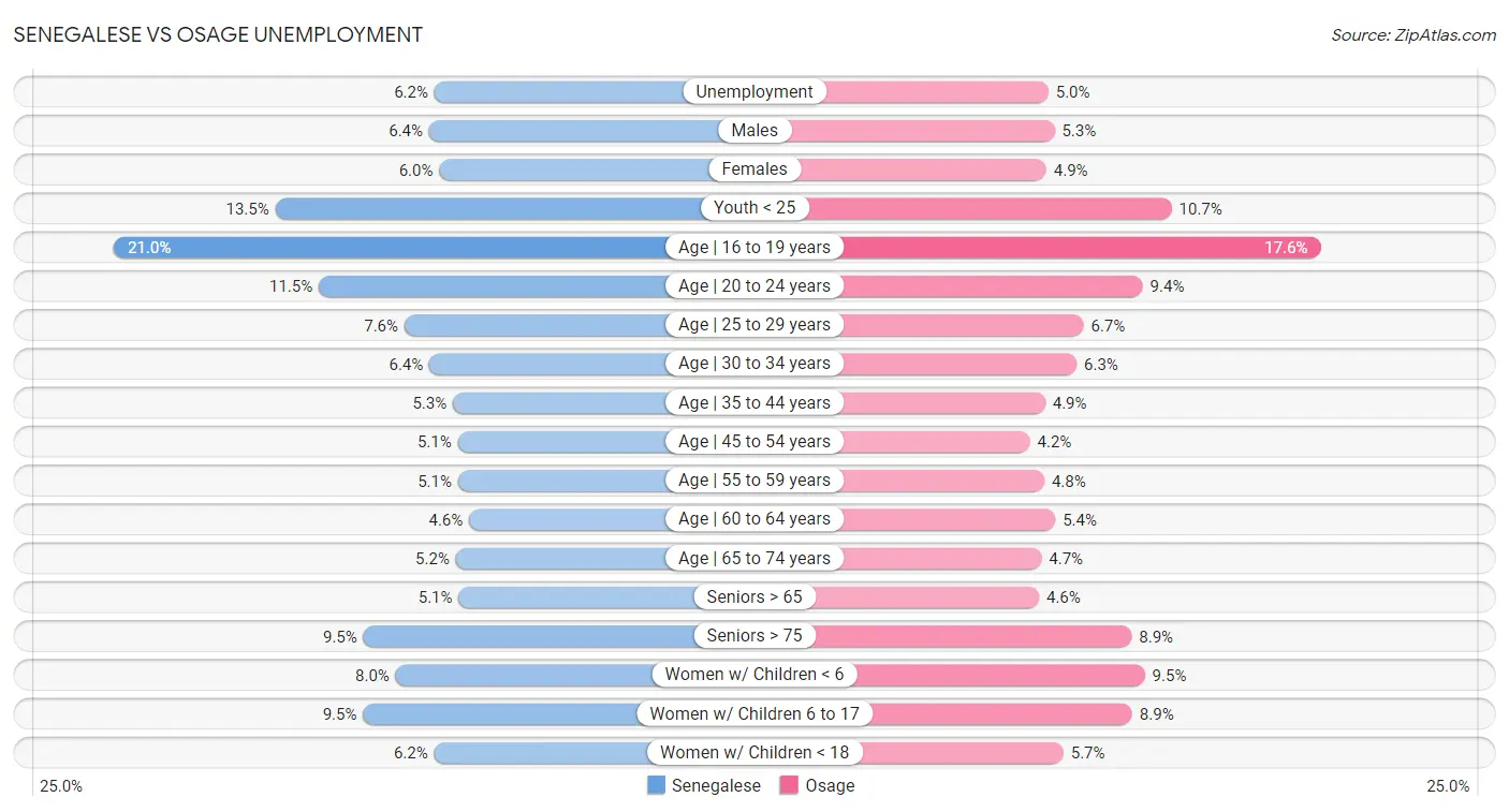 Senegalese vs Osage Unemployment