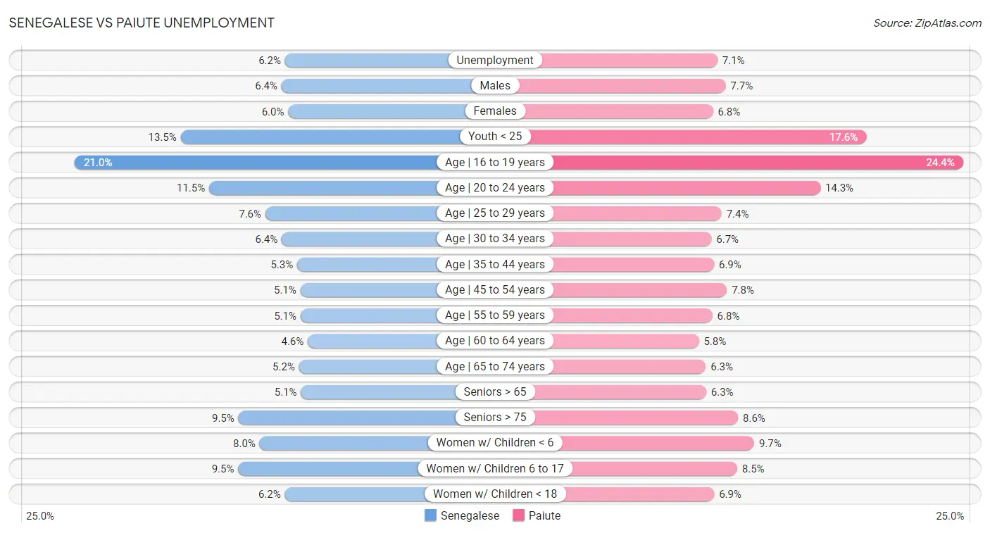 Senegalese vs Paiute Unemployment