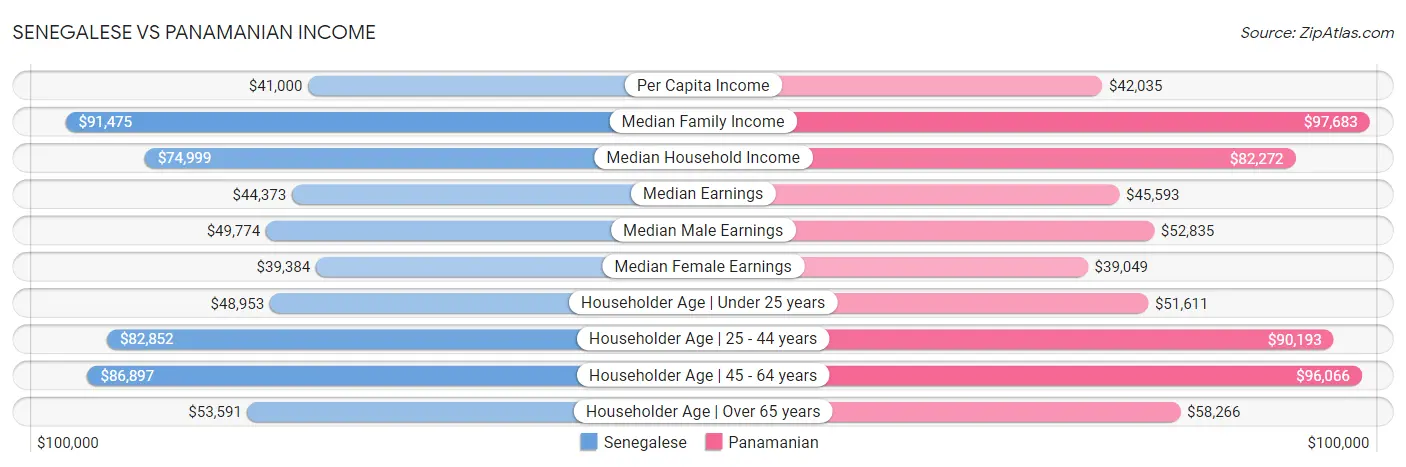 Senegalese vs Panamanian Income