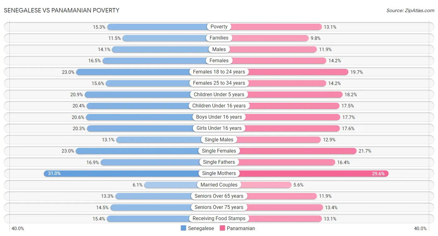 Senegalese vs Panamanian Poverty