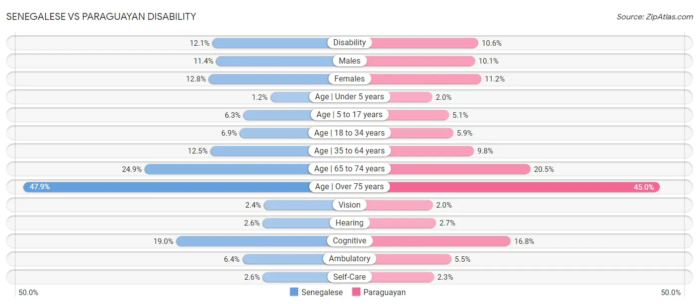 Senegalese vs Paraguayan Disability