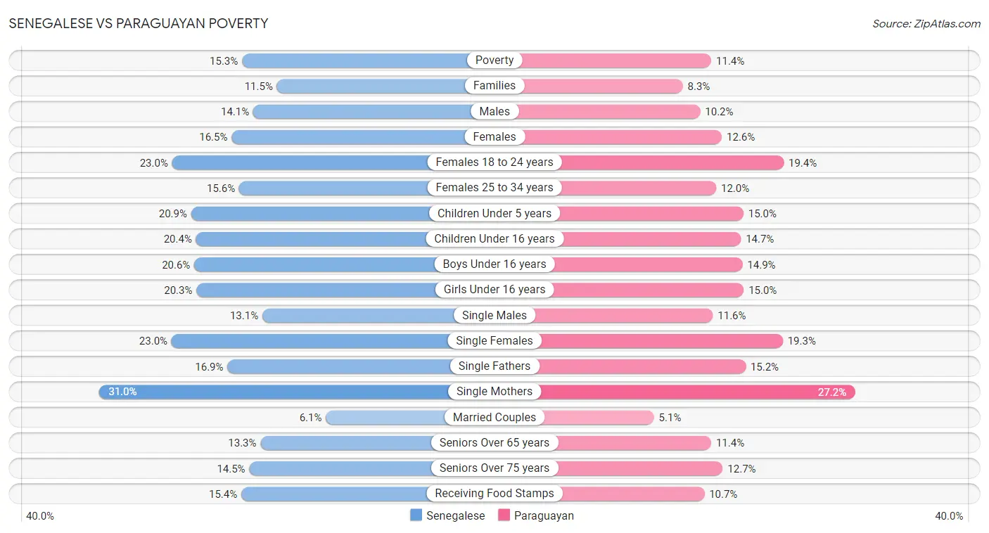 Senegalese vs Paraguayan Poverty