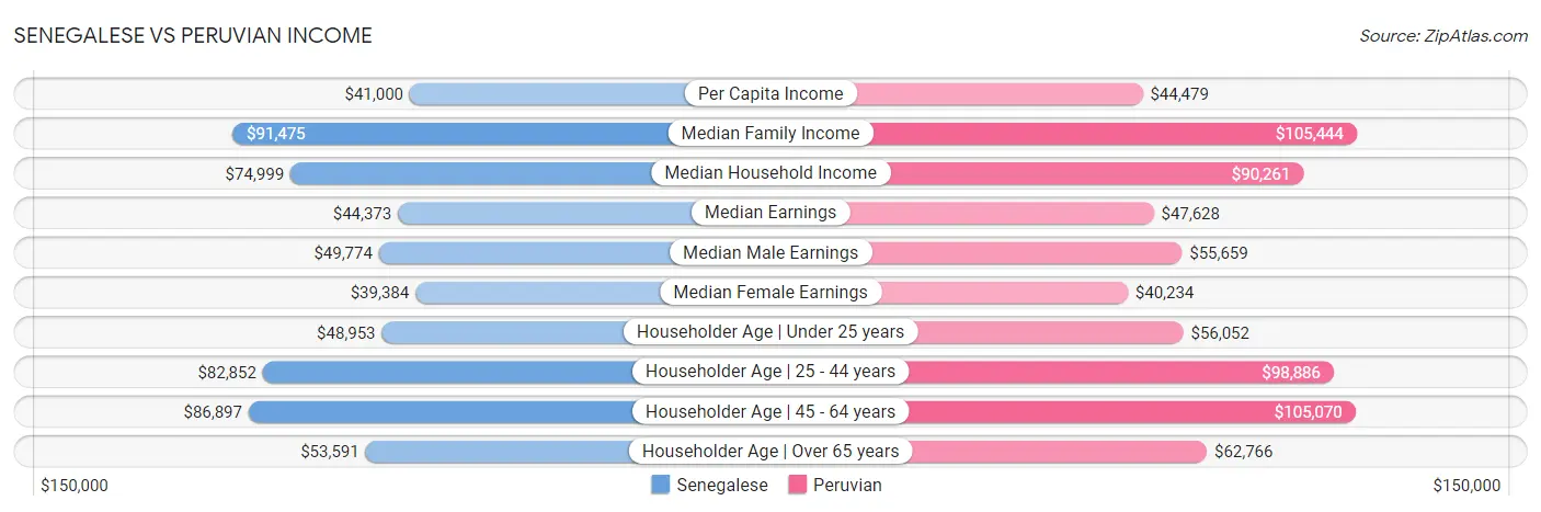 Senegalese vs Peruvian Income
