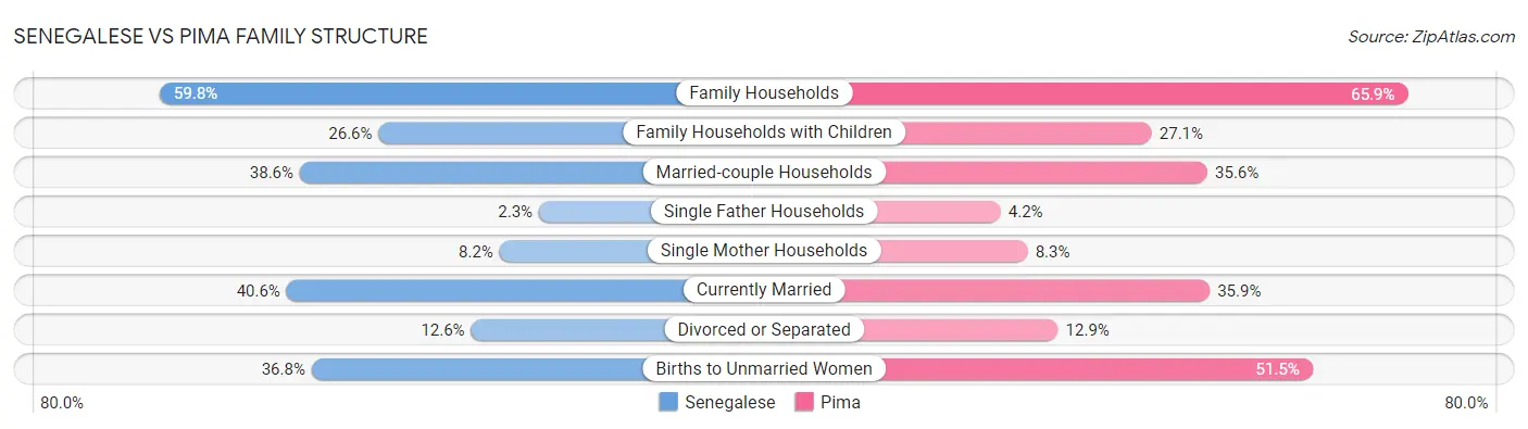 Senegalese vs Pima Family Structure