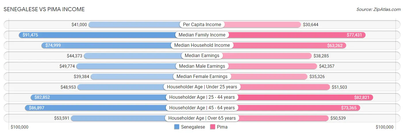 Senegalese vs Pima Income