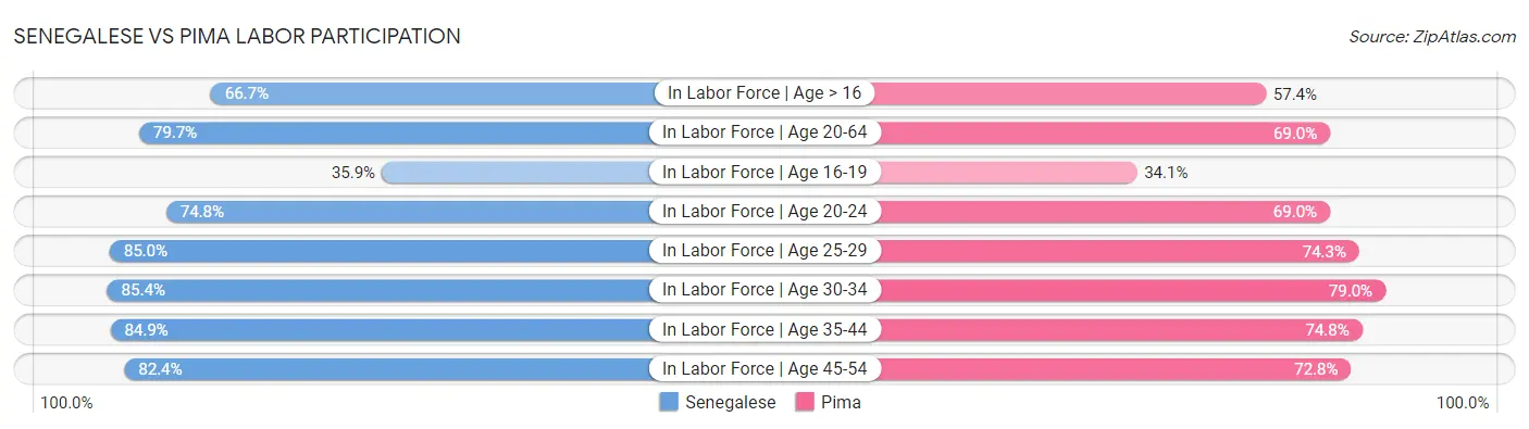 Senegalese vs Pima Labor Participation