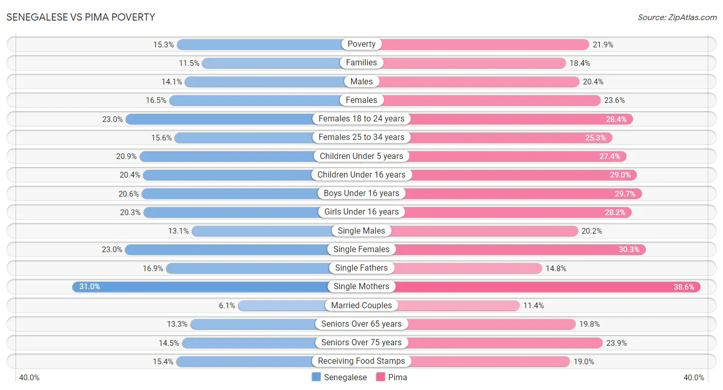 Senegalese vs Pima Poverty