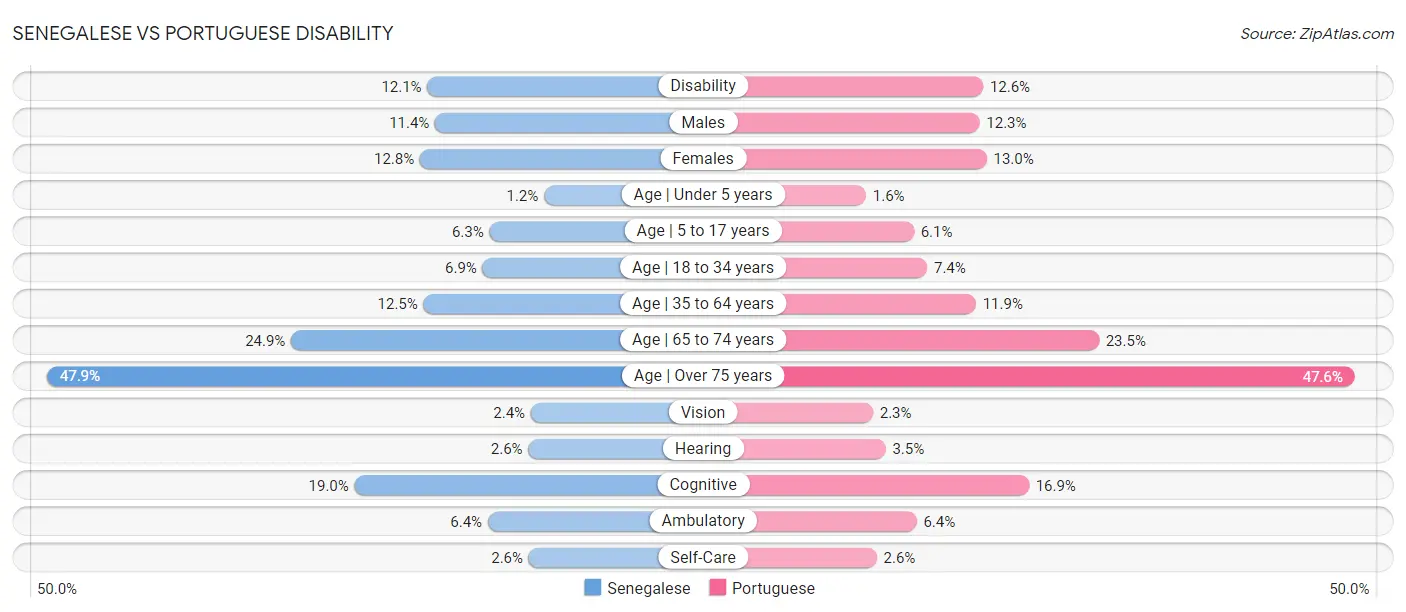 Senegalese vs Portuguese Disability