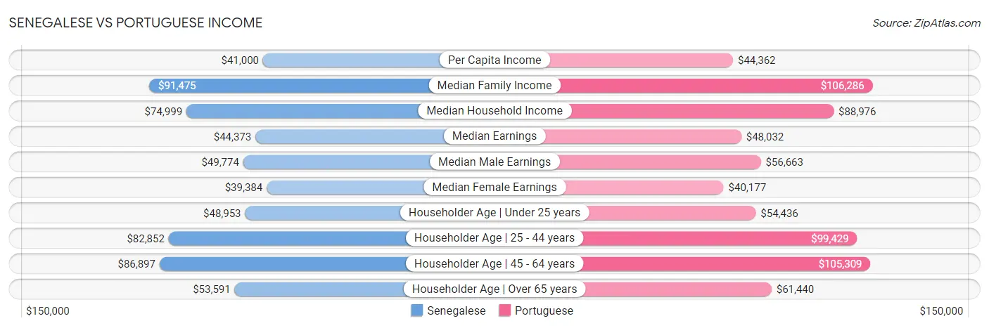 Senegalese vs Portuguese Income