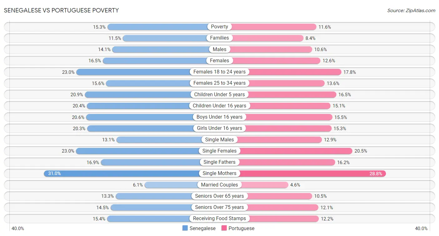 Senegalese vs Portuguese Poverty