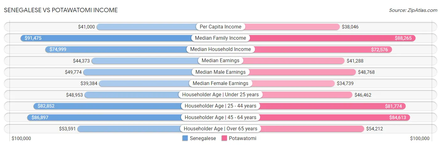 Senegalese vs Potawatomi Income