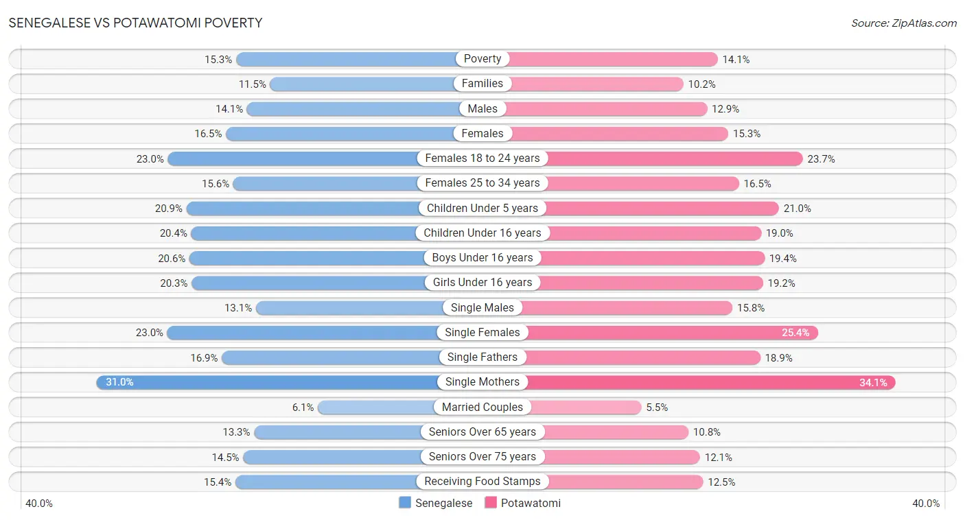 Senegalese vs Potawatomi Poverty