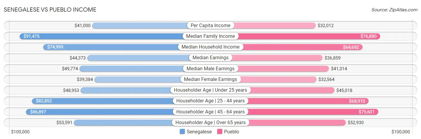 Senegalese vs Pueblo Income