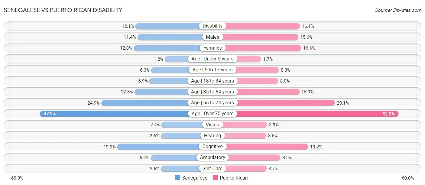 Senegalese vs Puerto Rican Disability