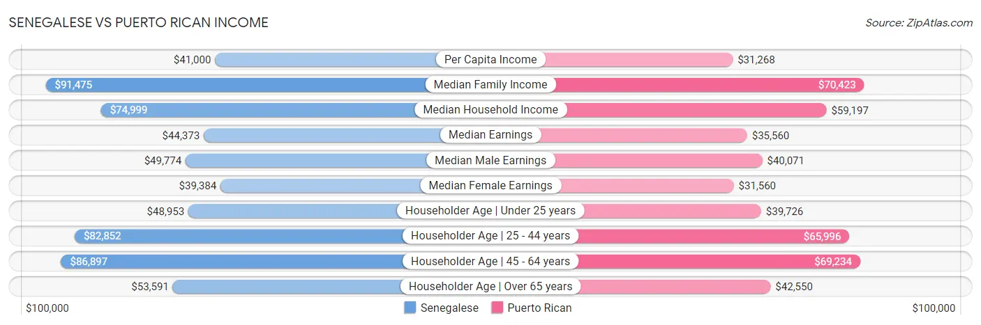 Senegalese vs Puerto Rican Income