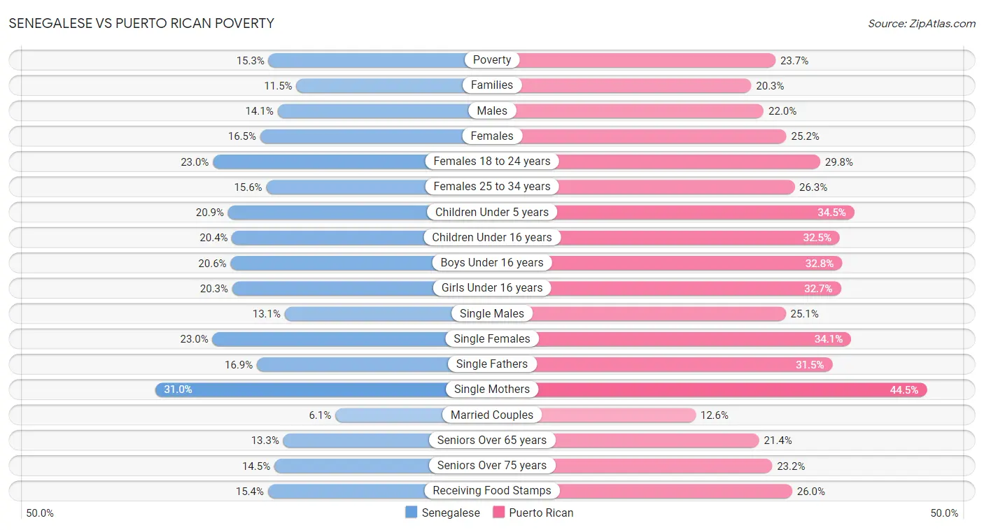 Senegalese vs Puerto Rican Poverty