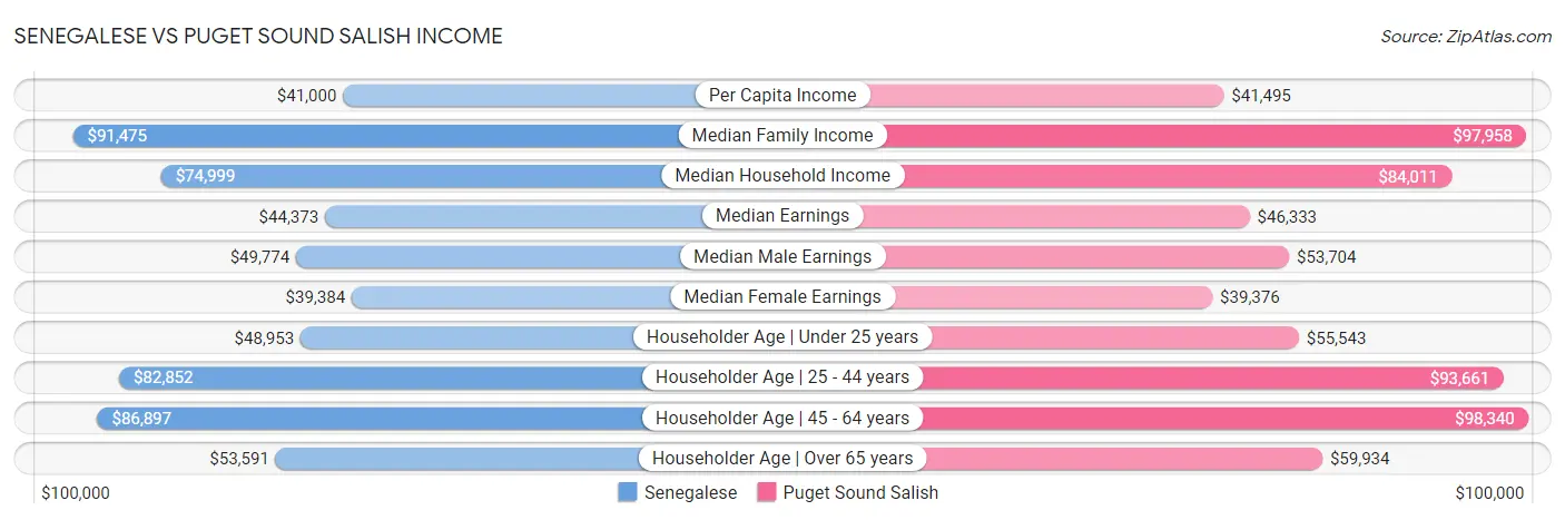 Senegalese vs Puget Sound Salish Income