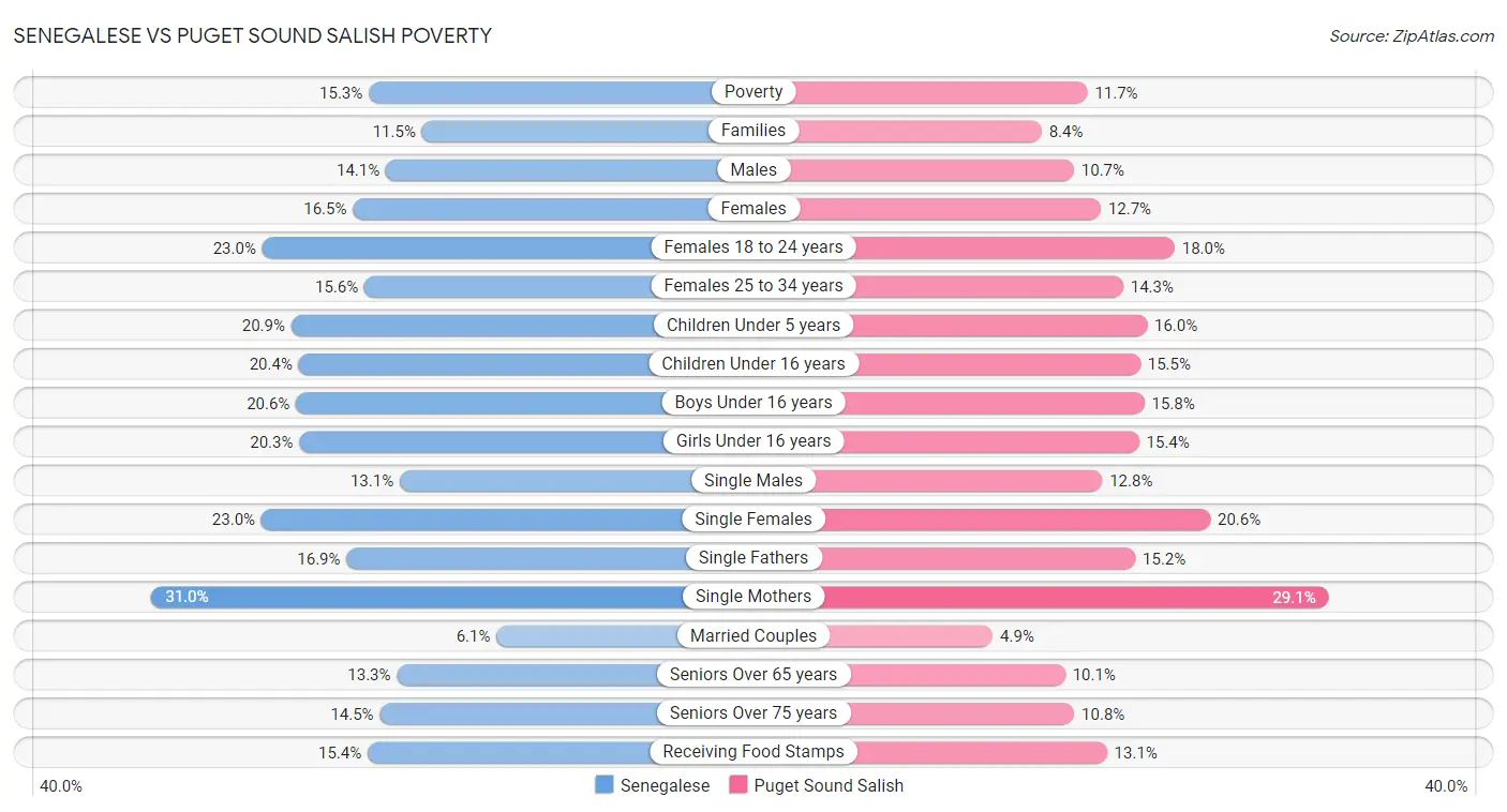 Senegalese vs Puget Sound Salish Poverty