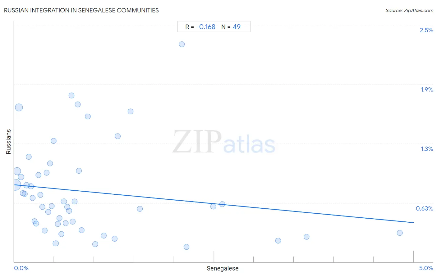 Senegalese Integration in Russian Communities