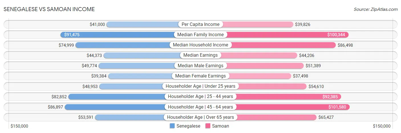 Senegalese vs Samoan Income