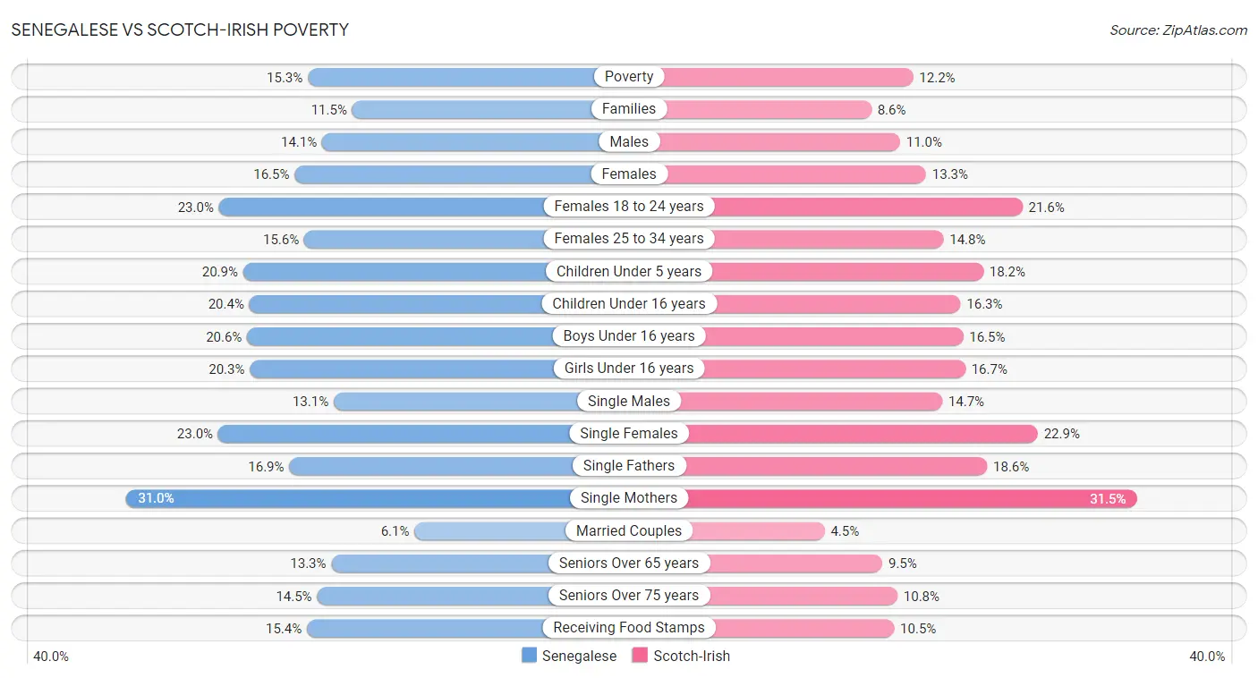 Senegalese vs Scotch-Irish Poverty