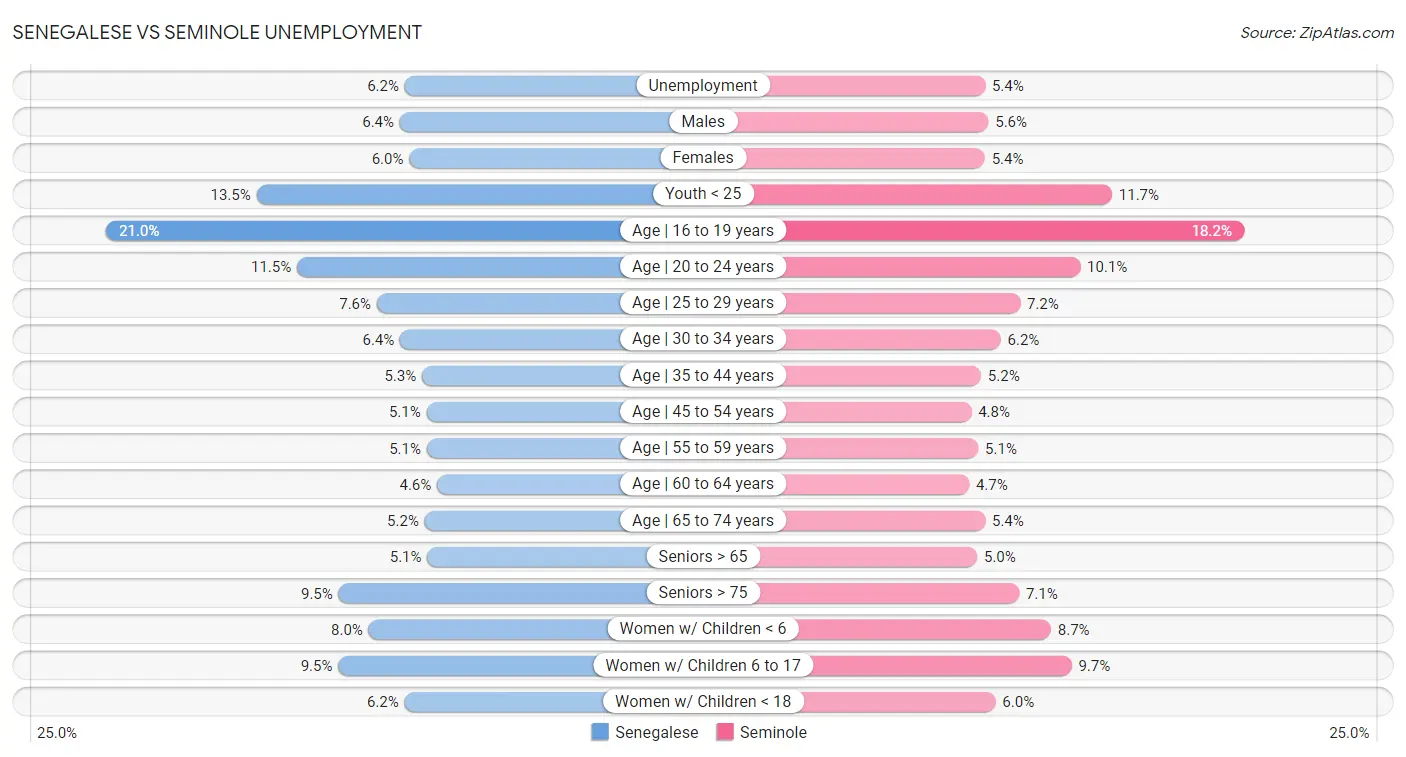 Senegalese vs Seminole Unemployment