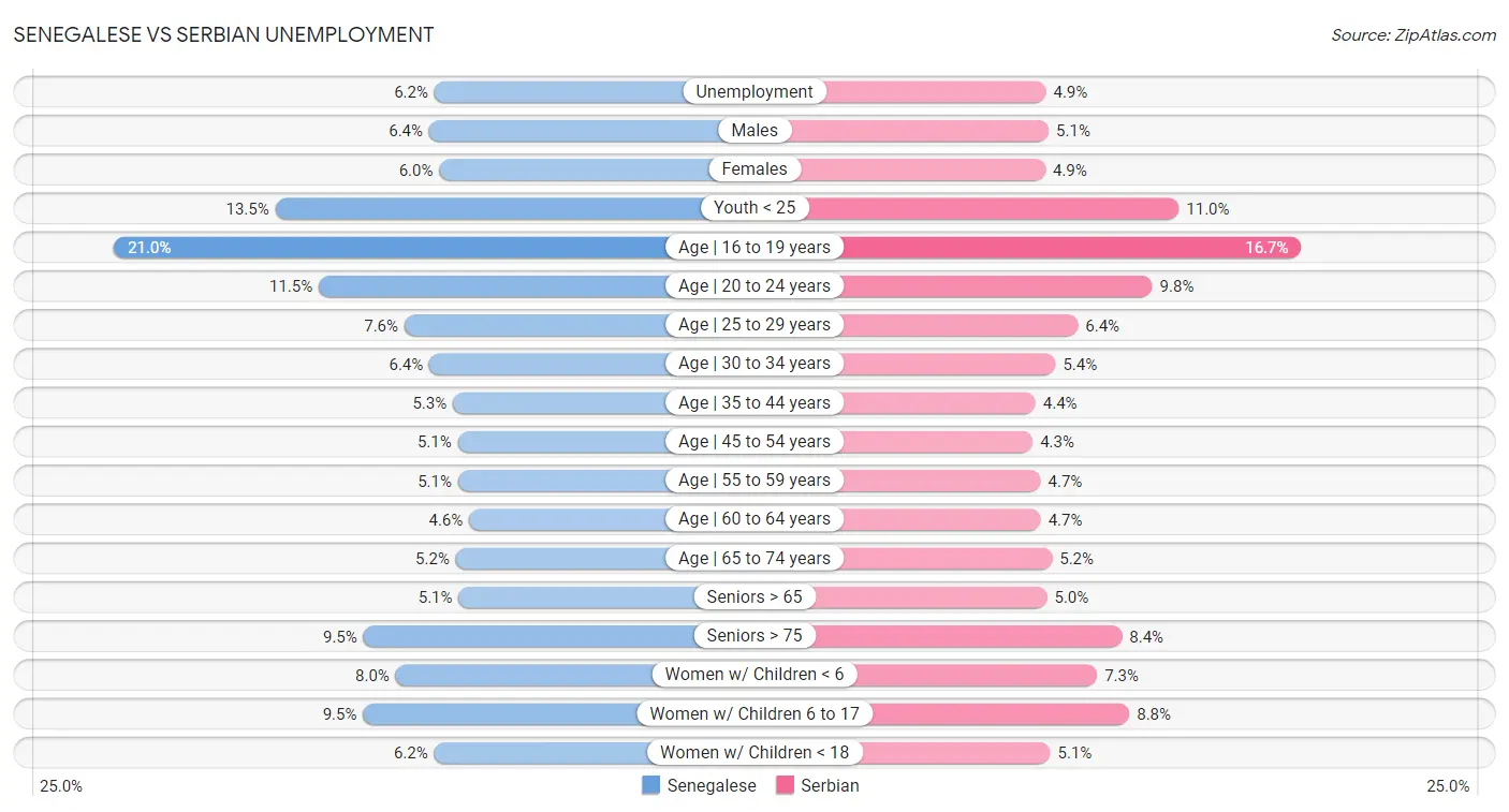 Senegalese vs Serbian Unemployment