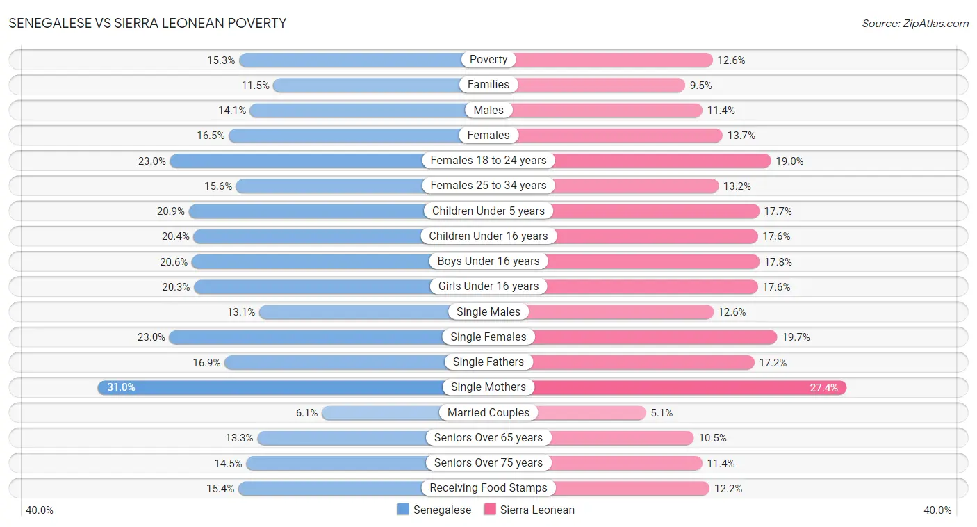 Senegalese vs Sierra Leonean Poverty
