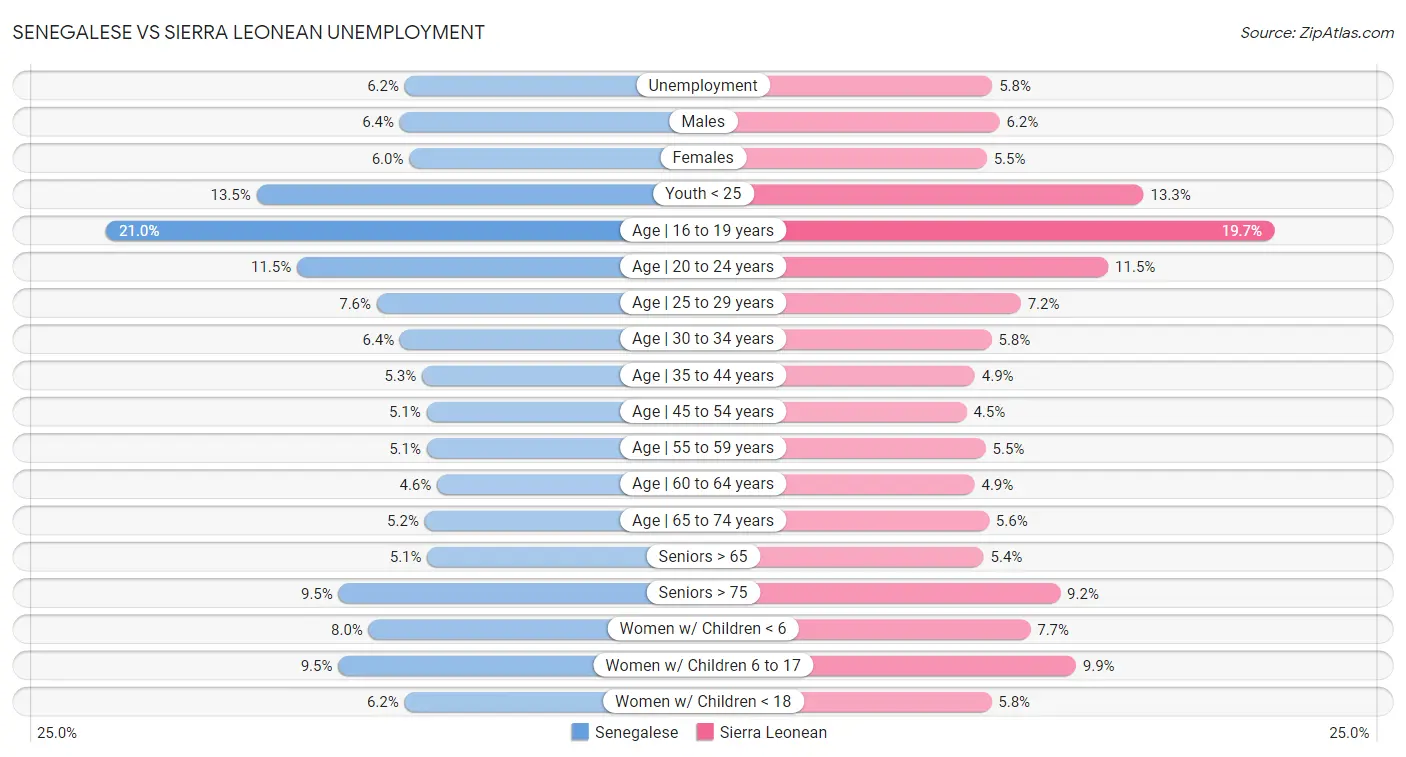 Senegalese vs Sierra Leonean Unemployment