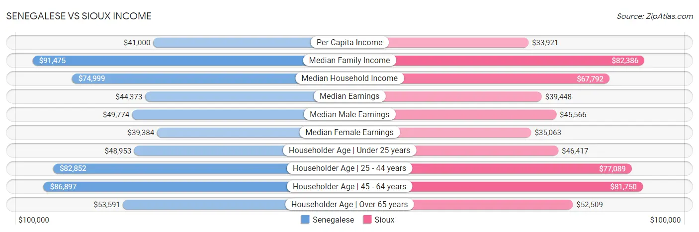 Senegalese vs Sioux Income