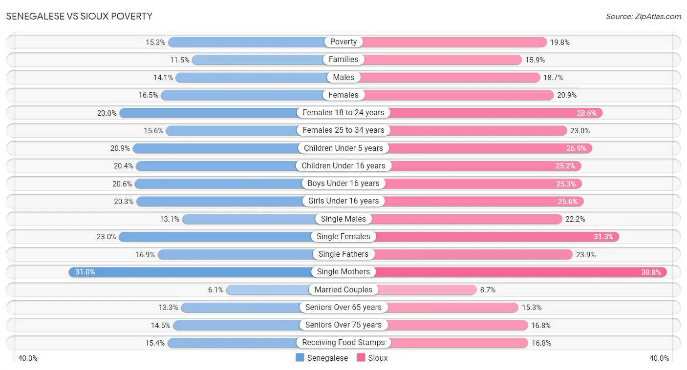 Senegalese vs Sioux Poverty