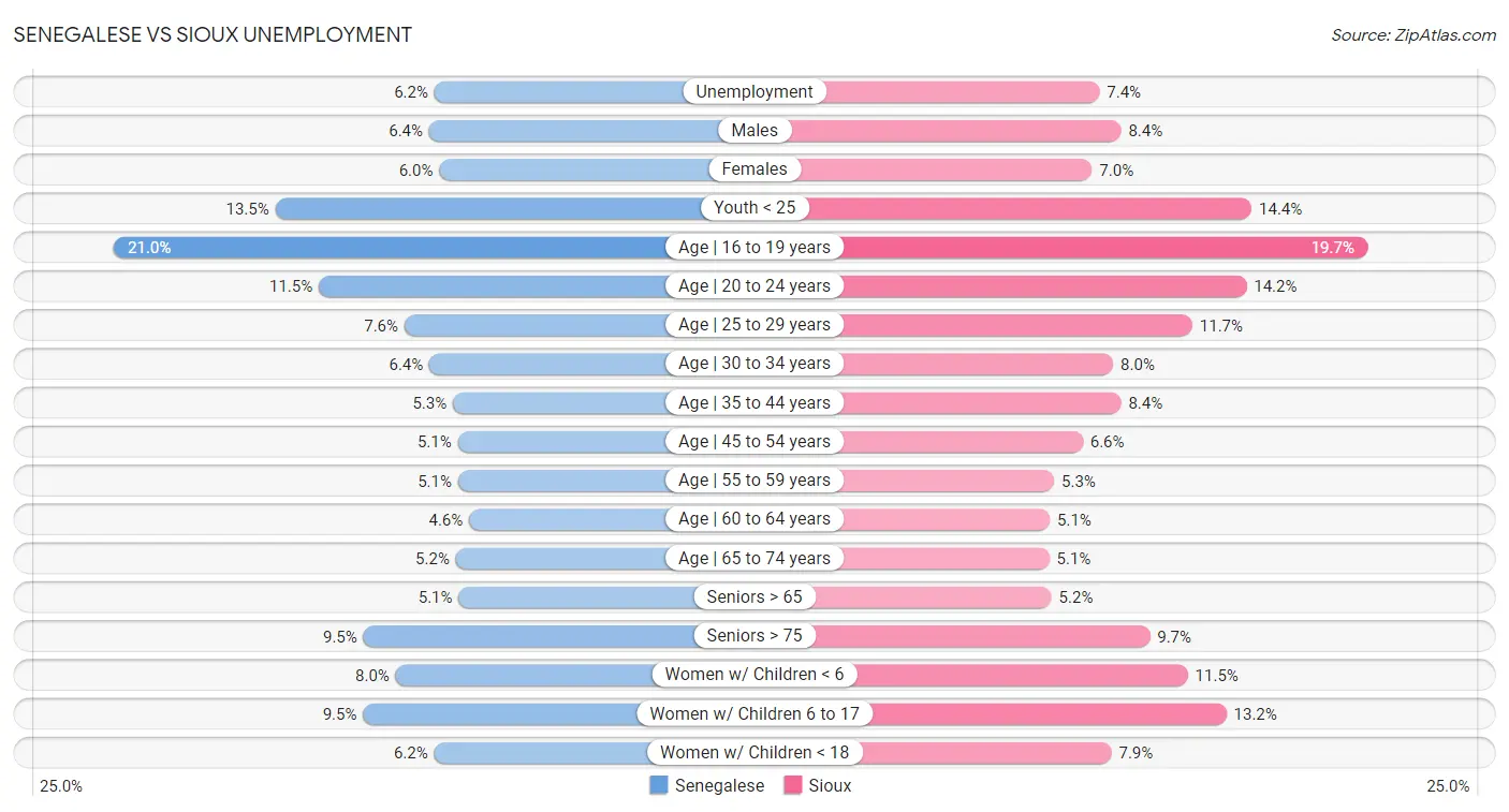 Senegalese vs Sioux Unemployment