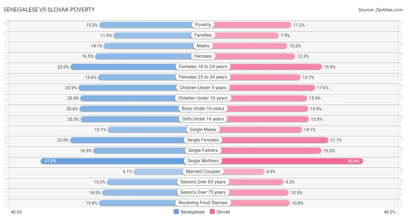 Senegalese vs Slovak Poverty