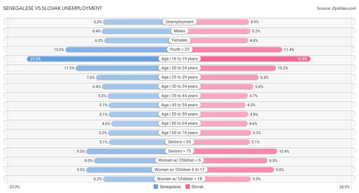 Senegalese vs Slovak Unemployment